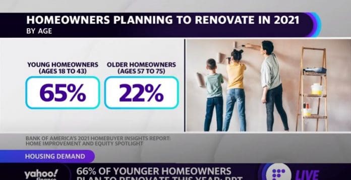 66% of young homeowners plan to renovate this year: BofA