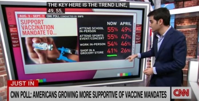 CNN poll: More than half of Americans support vaccine mandates for workplaces