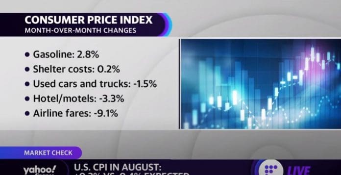 US inflation data comes in lower than expected: US CPI in August +0.3% vs 0.4% expected